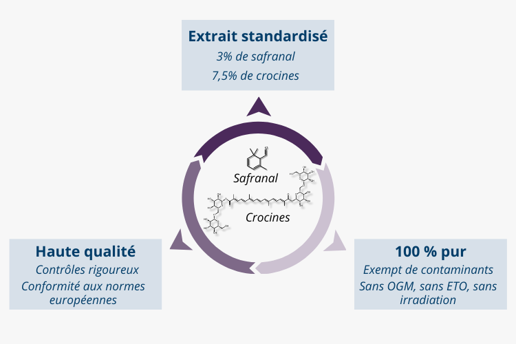 Safran standardisé doublement